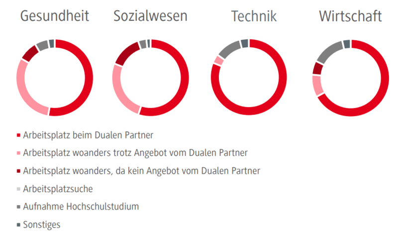 Ergebnis der Alumnibefragung